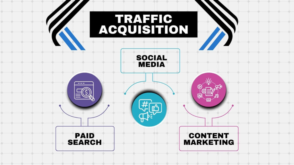 Traffic Acquisition Strategies
