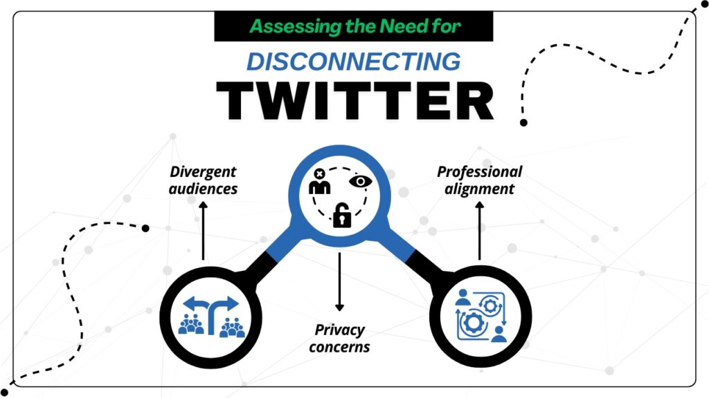 Assessing the Need for Disconnecting Twitter