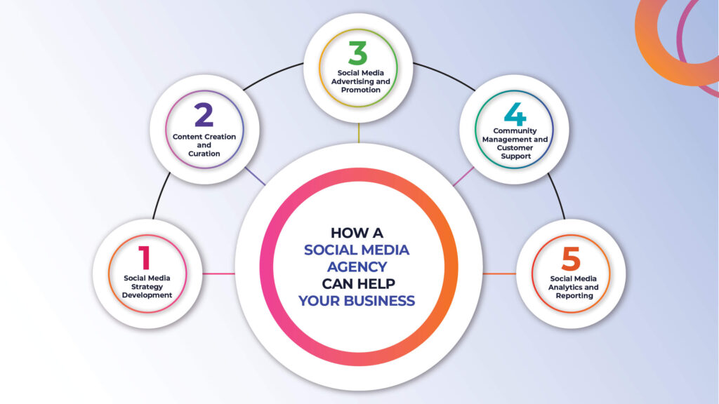 How a Social Media Agency Can Help Your Business