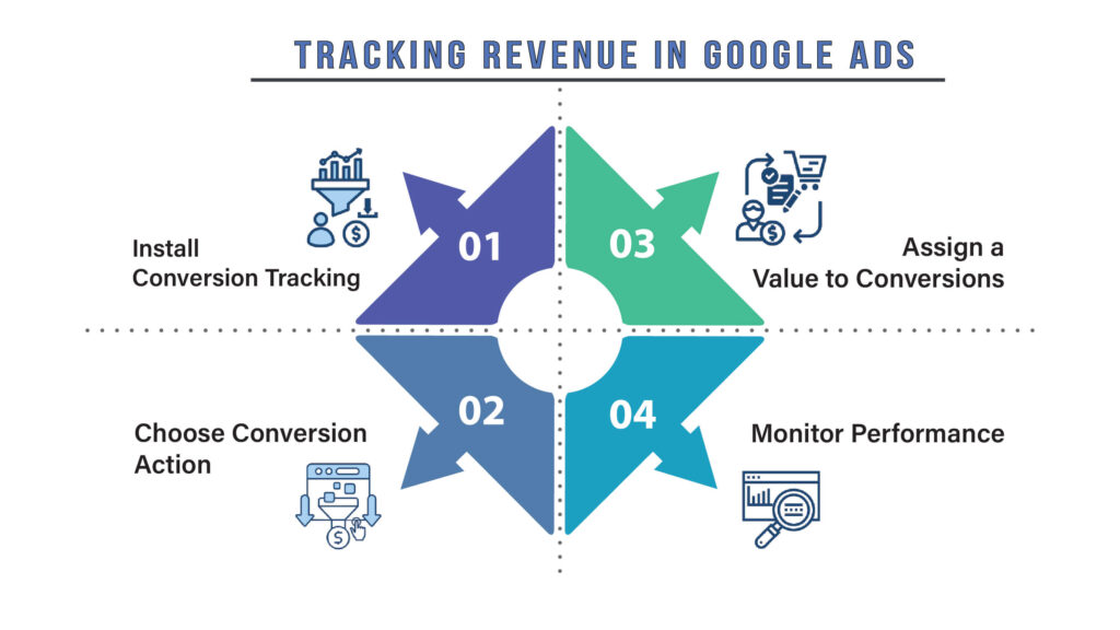 Tracking Revenue in Google Ads