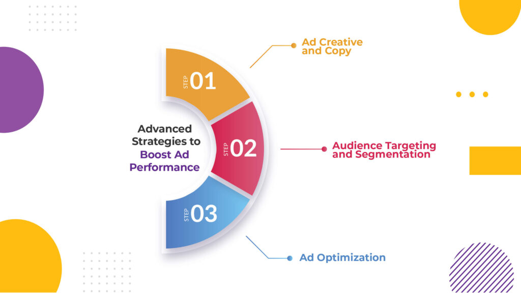 Advanced Strategies to Boost Ad Performance