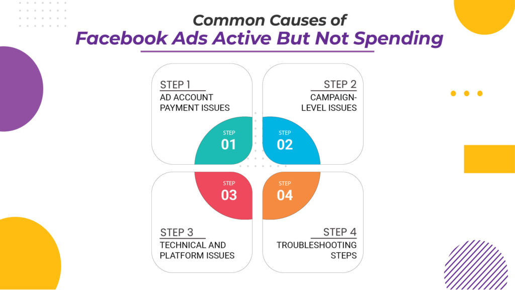 Common Causes of Facebook Ads Active But Not Spending