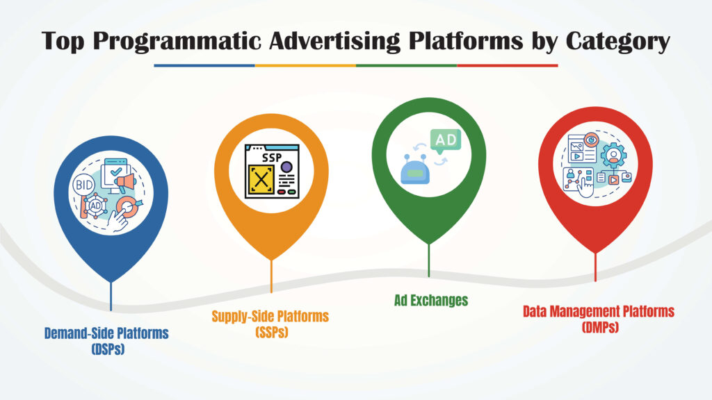 Top Programmatic Advertising Platforms by Category