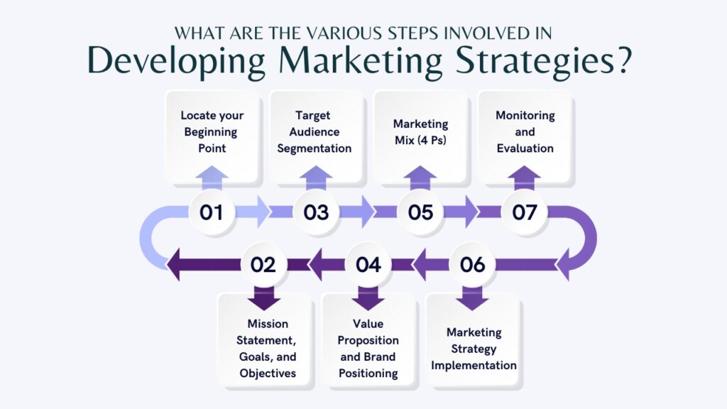 What are the various steps involved in developing marketing strategies?